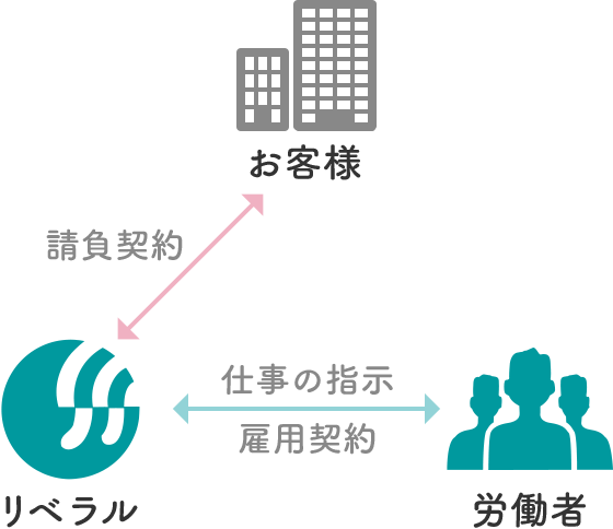図:アウトソーシングのしくみ